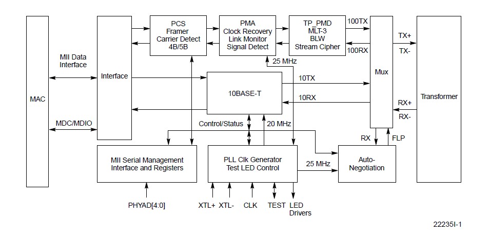 AM79C874VC-1LP block diagram