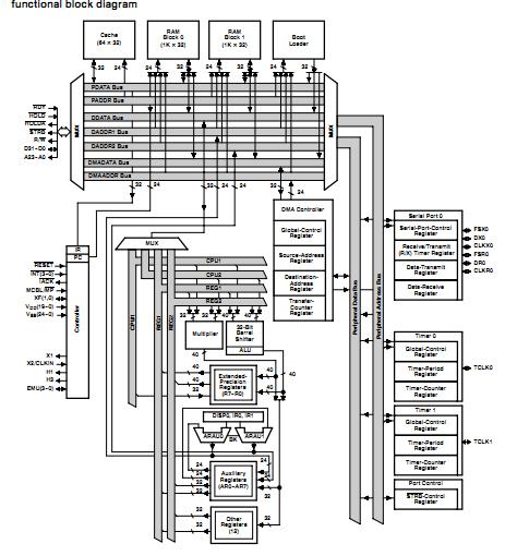 TMS320C31PQL40 functional block diagram