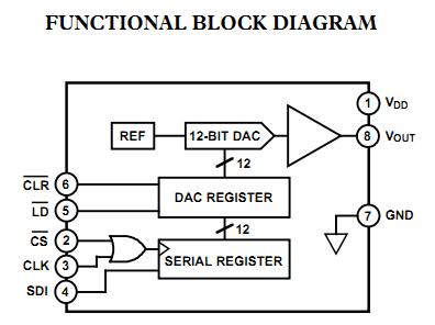 DAC8512FSZ functional block diagram