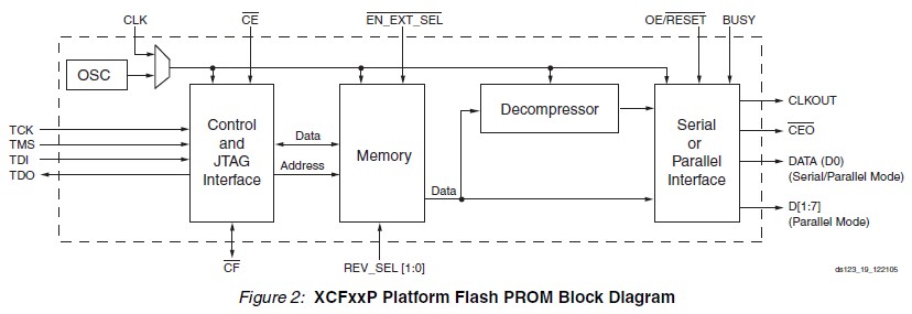 XCF16PVOG48C Platform Flash PROM Block Diagram
