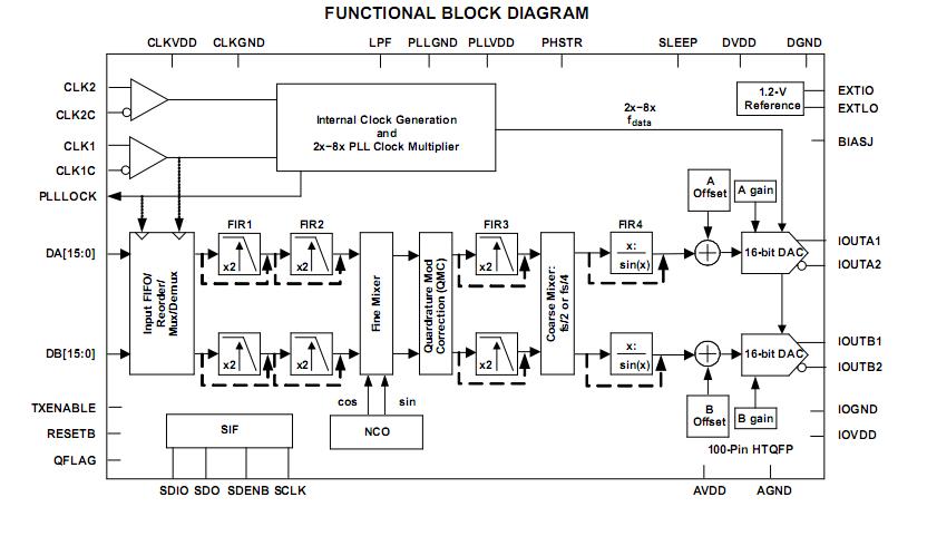 DAC5687IPZP block diagram
