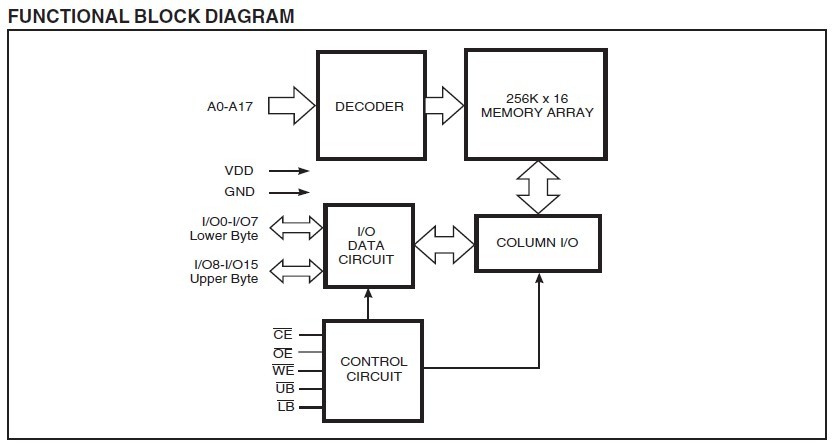 IS61LV25616AL-10TL FUNCTIONAL BLOCK DIAGRAM
