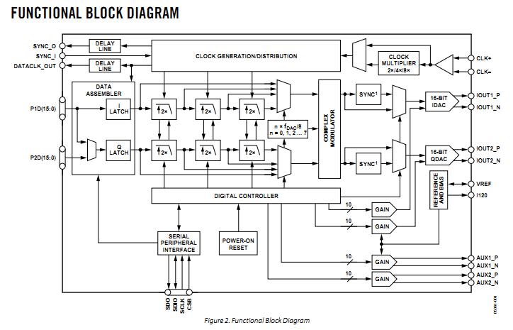 AD9779BSVZRL functional block diagram