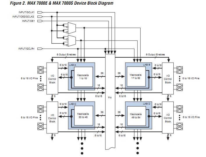 EPM7128STC100-15N block diagram