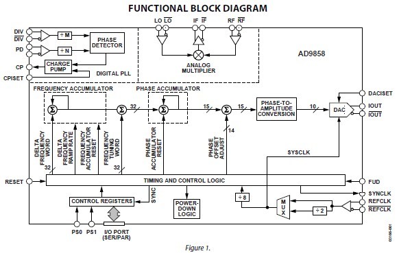 AD9858BSV functional block diagram