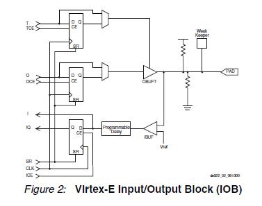 XCV600E-6BG432I block diagram