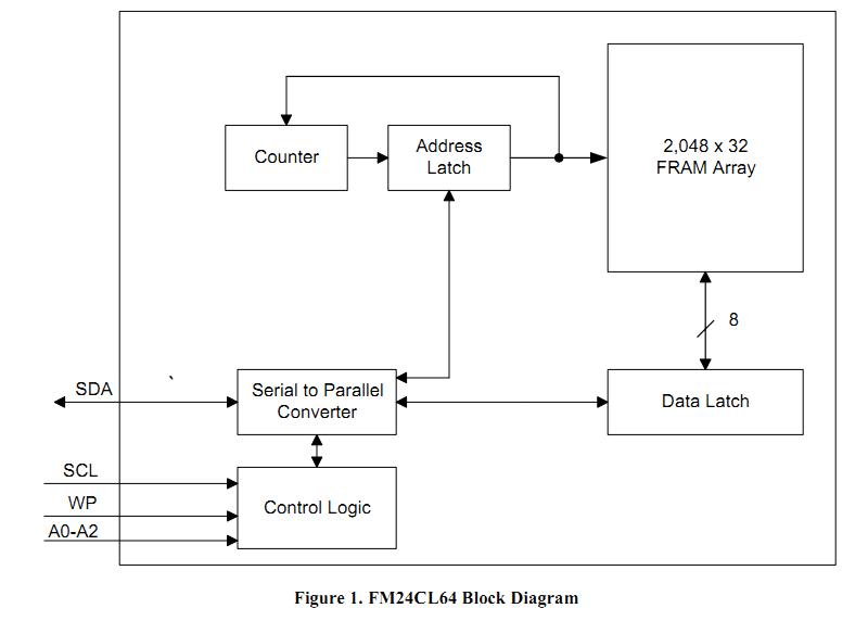 FM24CL64-G block diagram