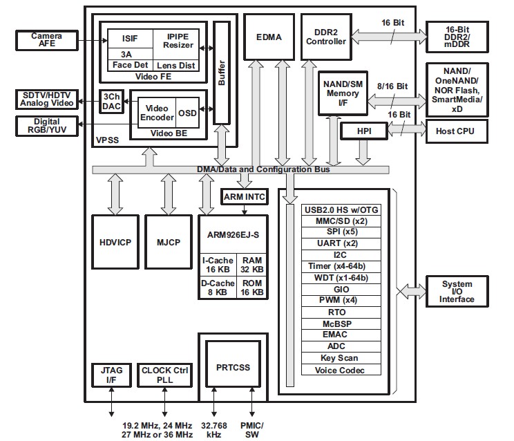 TMS320DM365ZCE27 Functional Block Diagram