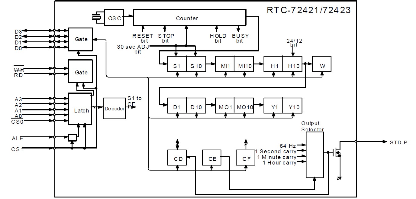 RTC72423A block diagram