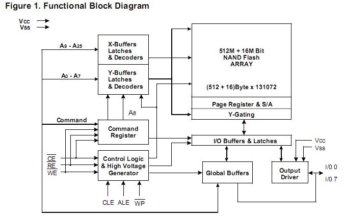 K9F1208U0M-YCB0 block diagram