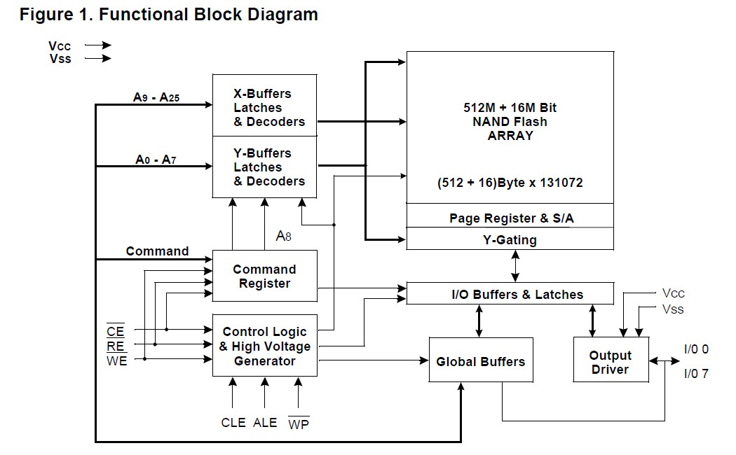 K9F1208U0M-YCB0 Functional Block Diagram