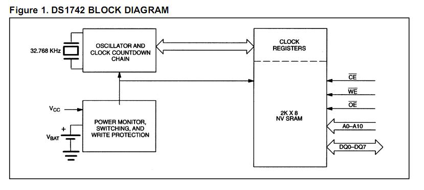 DS1742W-120 block diagram