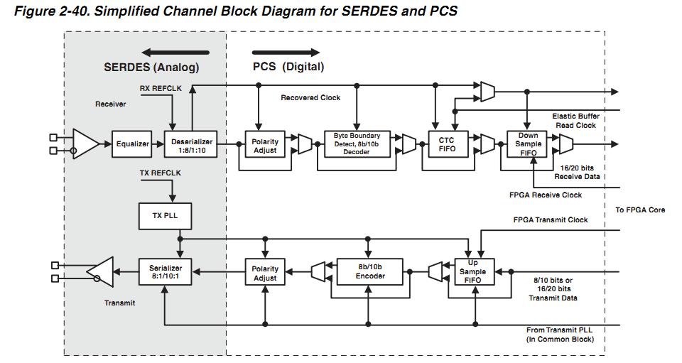 LFE2-20SE-7FN672C-6I Simplified Channel Block Diagram