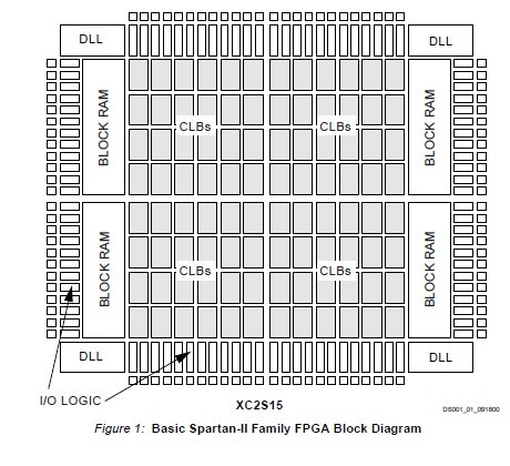 XC2S150-5FG456C block diagram