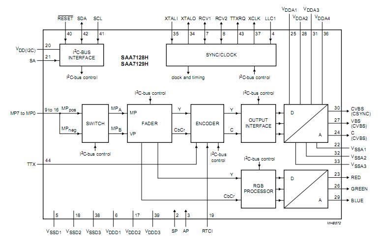 SAA7129H/V1 block diagram