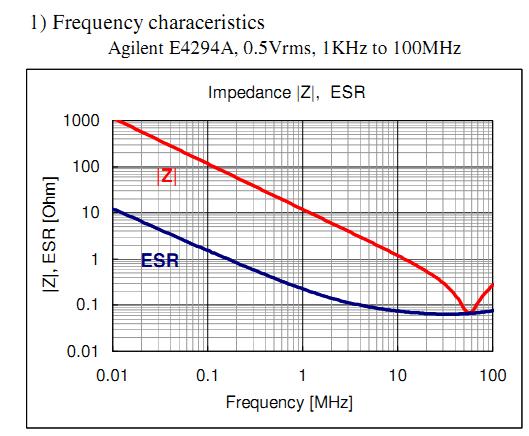 CL05B153KO5NNNC frequency charastics