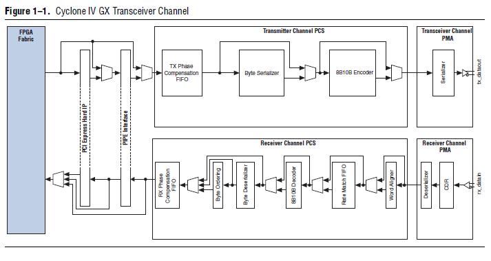 EP4CGX150CF23C7N Transceiver Channel diagram