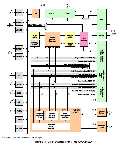 TMS320VC5509APGE block diagram