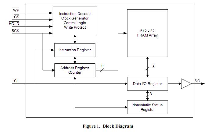 FM25L16BGTR block diagram