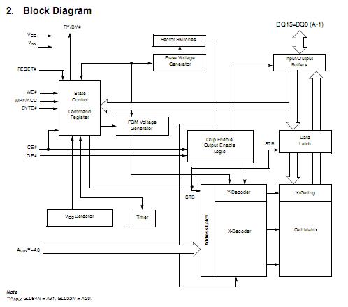S29GL064N90TFI040H block diagram