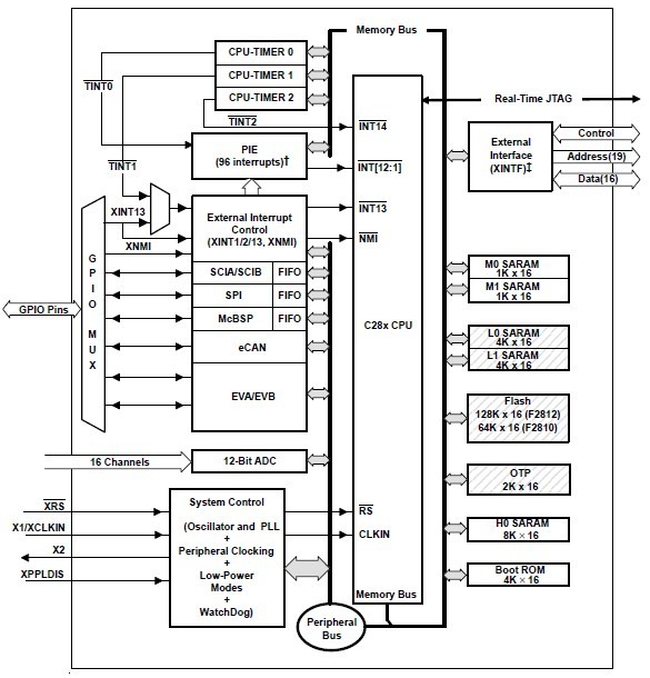 TMS320F2812GHHA block diagram