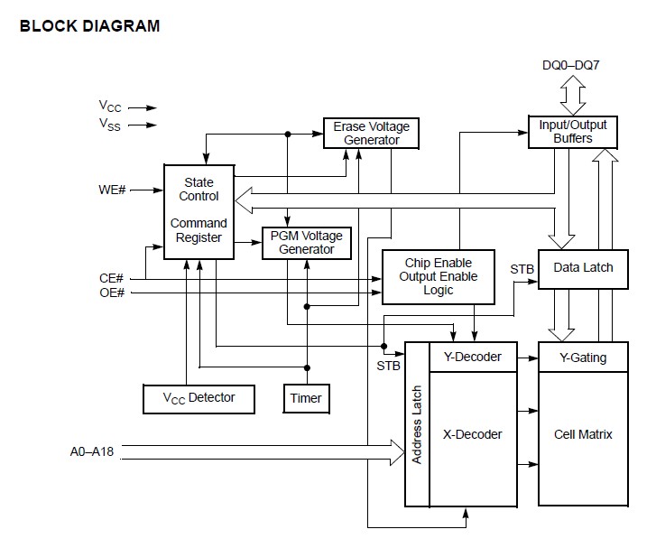 AM29F040B-70PC block diagram