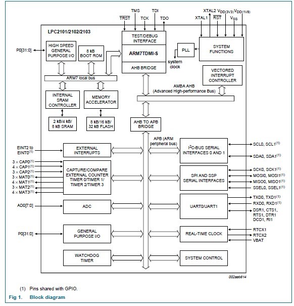 LPC2103FBD48 block diagram
