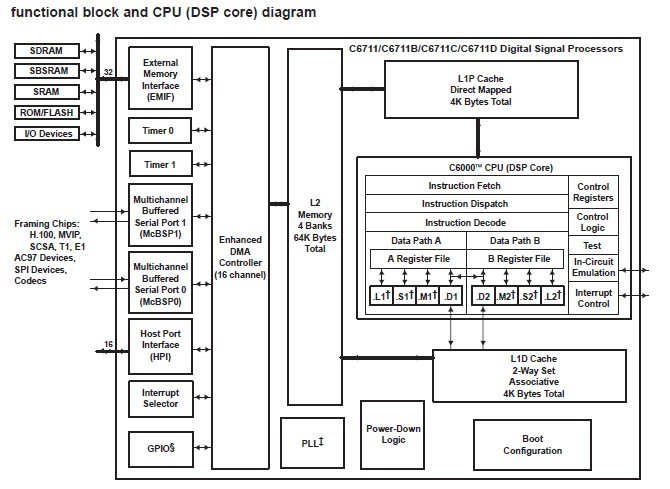 TMS320C6711GFN150 functional block and CPU diagram