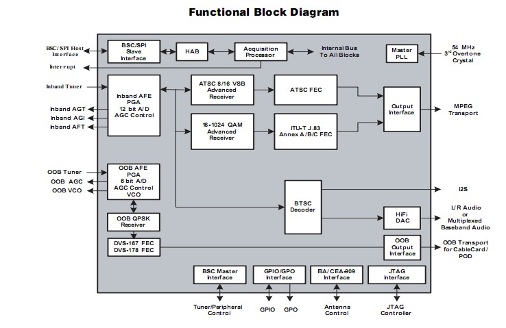 BCM35143KQLE4G functional block diagram