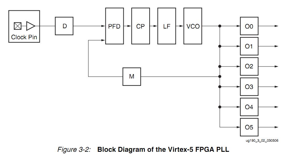 XC5VLX30T-1FFG665C block diagram