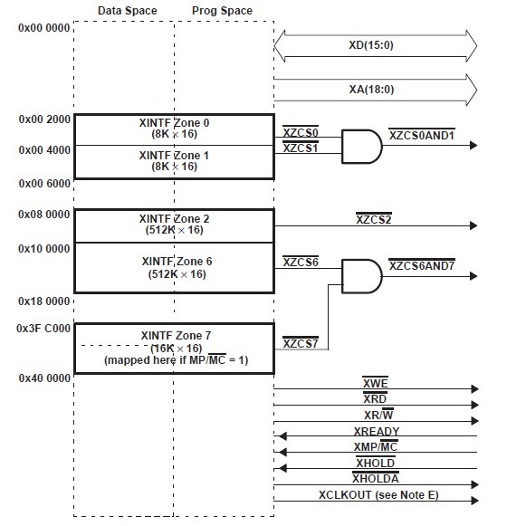TMS320F2811PBKA diagram