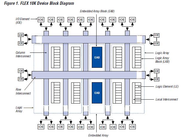 EPF10K30AFC256-3 block diagram