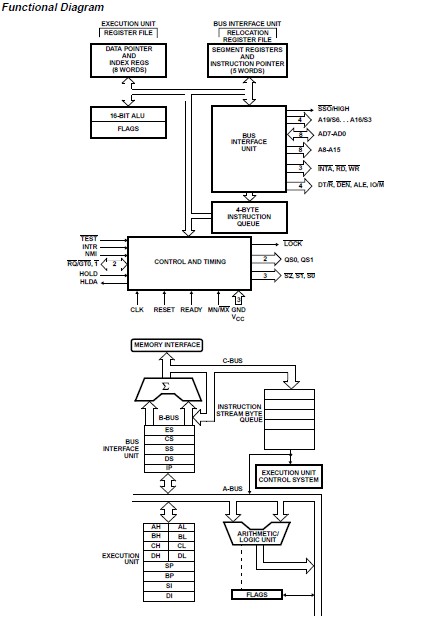 CP80C88-2 Functional Diagram