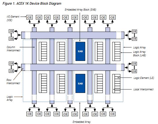 EP1K50TC144-3N block diagram