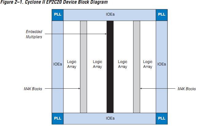 EP2C20F256C8N block diagram