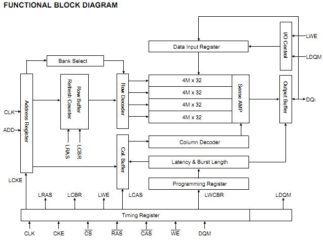 K4M51323PC-DG75 functional block diagram
