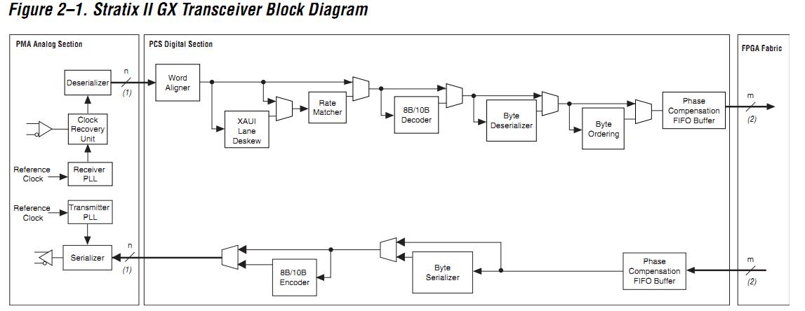 EP2SGX130GF1508C3 block diagram