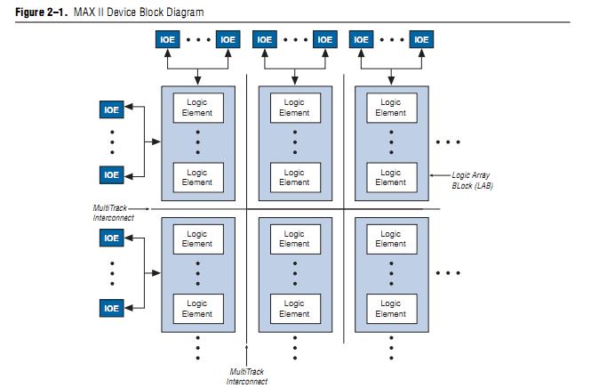 EPM2210F256C5N block diagram