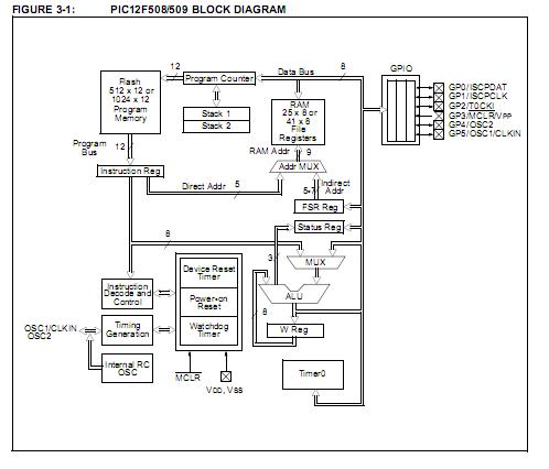 PIC12F509I/SN block diagram