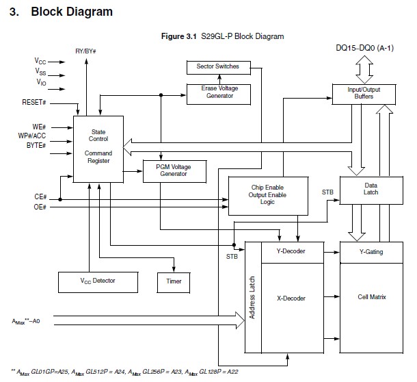 S29GL512P11TFI010 block diagram