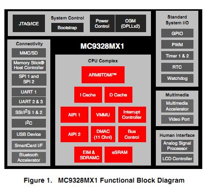 MC9328MX1VH20 functional block diagram