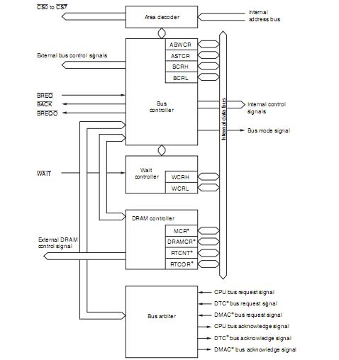 HD64F2633F25 block diagram