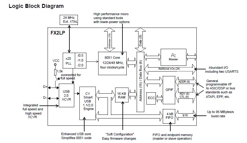 CY7C68013A-100AXI Logic Block Diagram