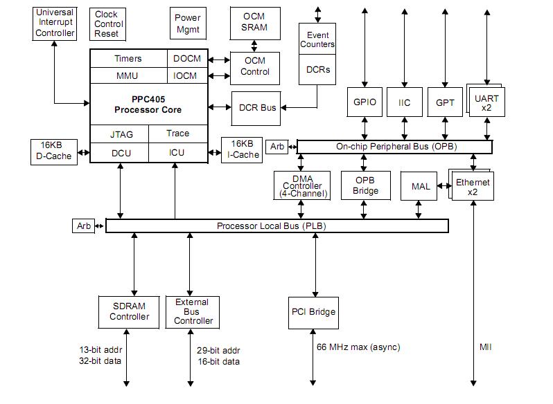 PPC405EP-3LB266C block diagram