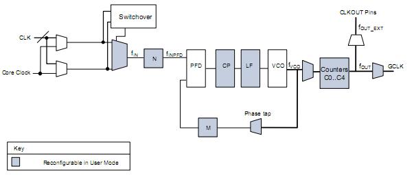 EP3C16Q240C8N block diagram