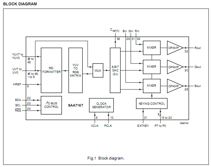 SAA7167A block diagram