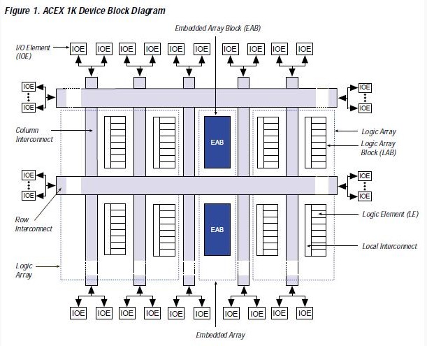 EP1K10QC208-1 block diagram