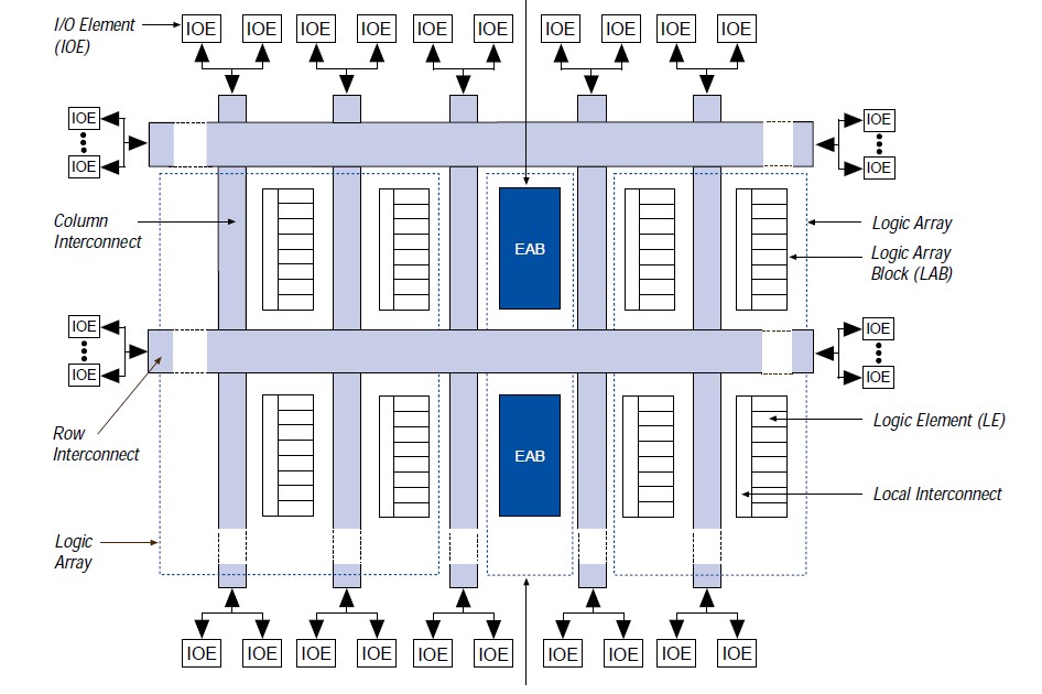 EP1K30TC144-3 block diagram