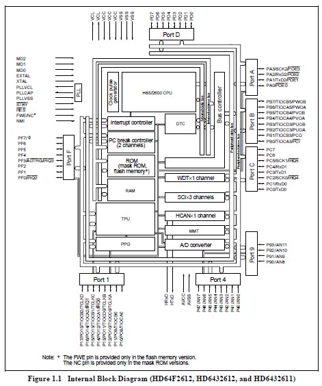 HD64F2612FA20J Internal Block Diagram
