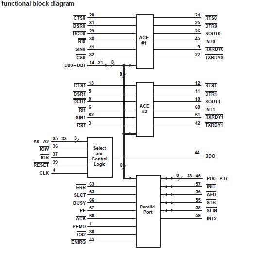 TL16C552AFN functional block diagram